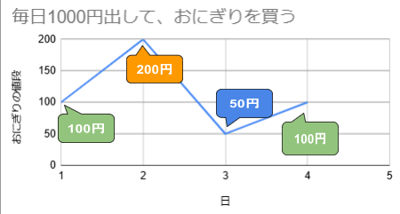 毎日1000円出しておにぎりを買う