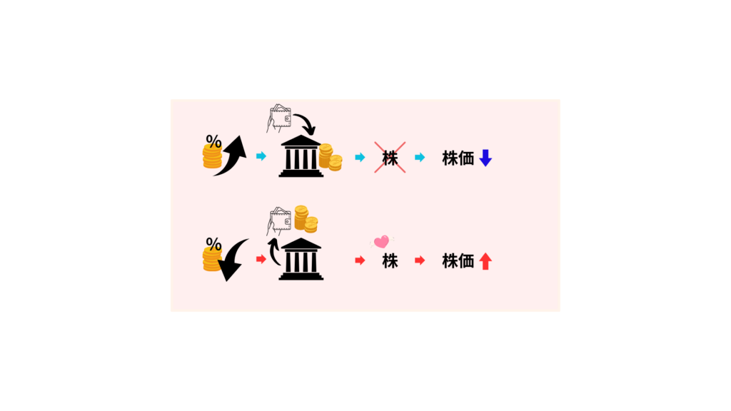 金利と株価